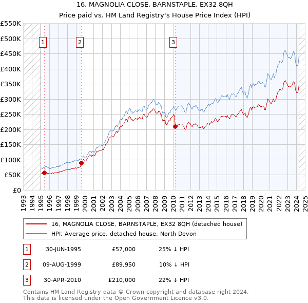 16, MAGNOLIA CLOSE, BARNSTAPLE, EX32 8QH: Price paid vs HM Land Registry's House Price Index