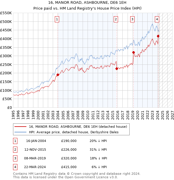 16, MANOR ROAD, ASHBOURNE, DE6 1EH: Price paid vs HM Land Registry's House Price Index