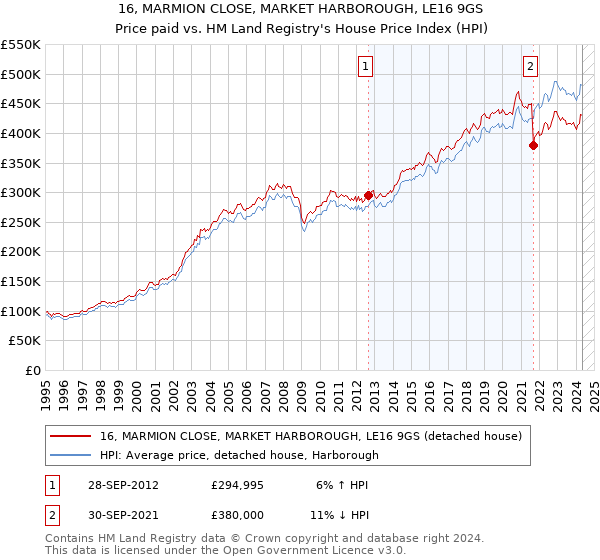 16, MARMION CLOSE, MARKET HARBOROUGH, LE16 9GS: Price paid vs HM Land Registry's House Price Index