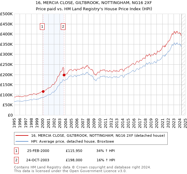 16, MERCIA CLOSE, GILTBROOK, NOTTINGHAM, NG16 2XF: Price paid vs HM Land Registry's House Price Index