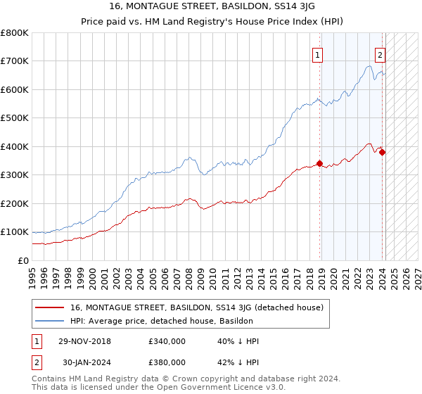 16, MONTAGUE STREET, BASILDON, SS14 3JG: Price paid vs HM Land Registry's House Price Index