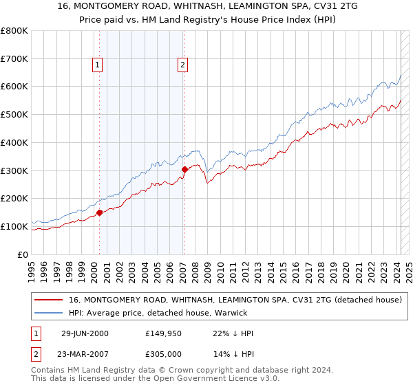 16, MONTGOMERY ROAD, WHITNASH, LEAMINGTON SPA, CV31 2TG: Price paid vs HM Land Registry's House Price Index