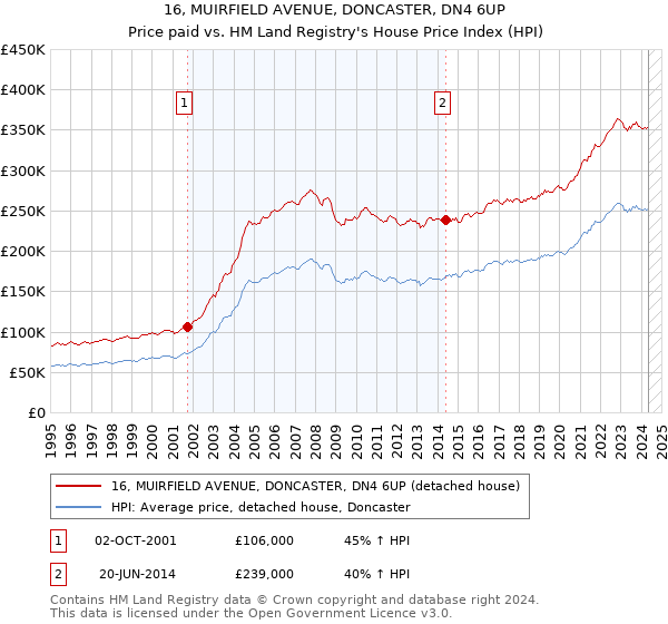 16, MUIRFIELD AVENUE, DONCASTER, DN4 6UP: Price paid vs HM Land Registry's House Price Index