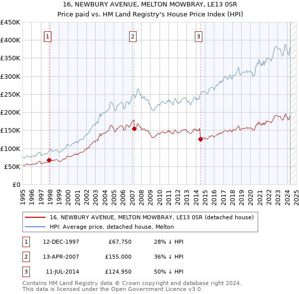 16, NEWBURY AVENUE, MELTON MOWBRAY, LE13 0SR: Price paid vs HM Land Registry's House Price Index