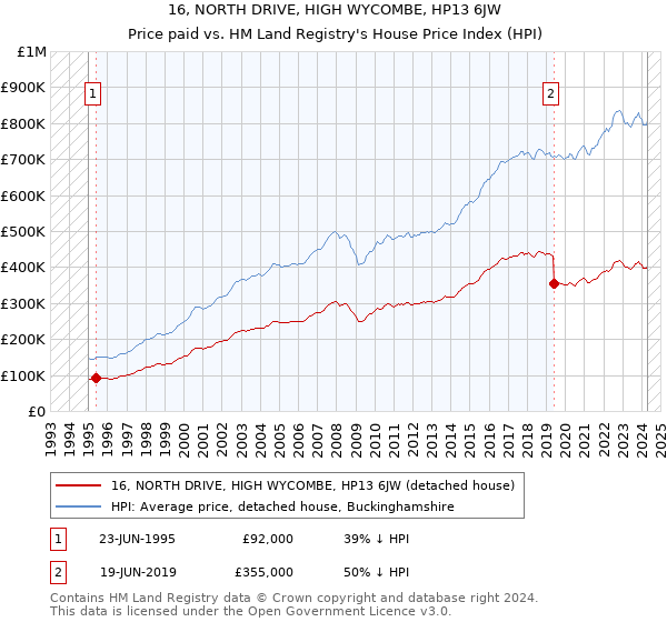 16, NORTH DRIVE, HIGH WYCOMBE, HP13 6JW: Price paid vs HM Land Registry's House Price Index