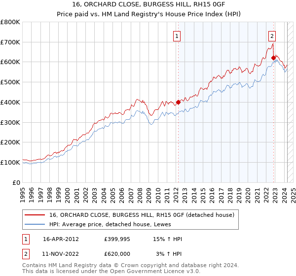 16, ORCHARD CLOSE, BURGESS HILL, RH15 0GF: Price paid vs HM Land Registry's House Price Index