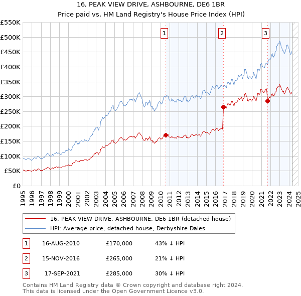 16, PEAK VIEW DRIVE, ASHBOURNE, DE6 1BR: Price paid vs HM Land Registry's House Price Index