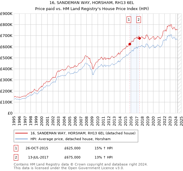 16, SANDEMAN WAY, HORSHAM, RH13 6EL: Price paid vs HM Land Registry's House Price Index