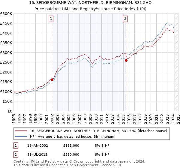 16, SEDGEBOURNE WAY, NORTHFIELD, BIRMINGHAM, B31 5HQ: Price paid vs HM Land Registry's House Price Index