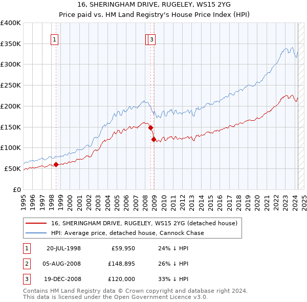 16, SHERINGHAM DRIVE, RUGELEY, WS15 2YG: Price paid vs HM Land Registry's House Price Index