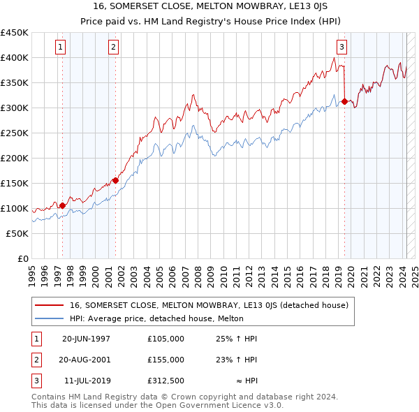 16, SOMERSET CLOSE, MELTON MOWBRAY, LE13 0JS: Price paid vs HM Land Registry's House Price Index