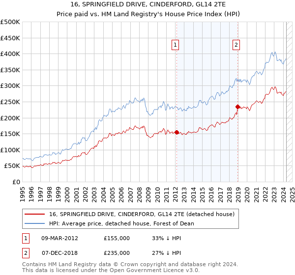 16, SPRINGFIELD DRIVE, CINDERFORD, GL14 2TE: Price paid vs HM Land Registry's House Price Index