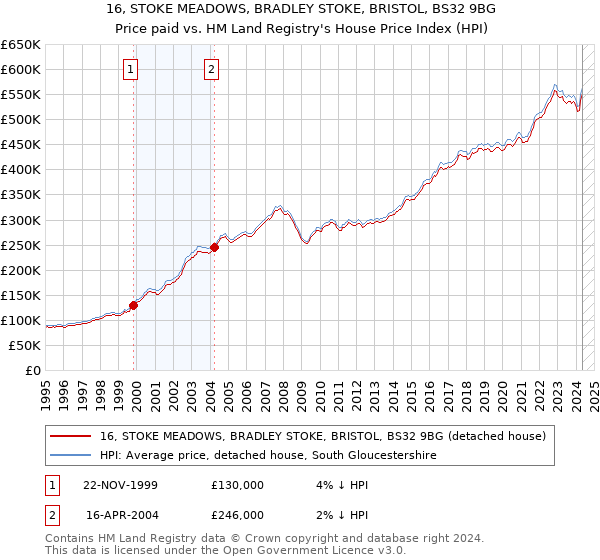 16, STOKE MEADOWS, BRADLEY STOKE, BRISTOL, BS32 9BG: Price paid vs HM Land Registry's House Price Index