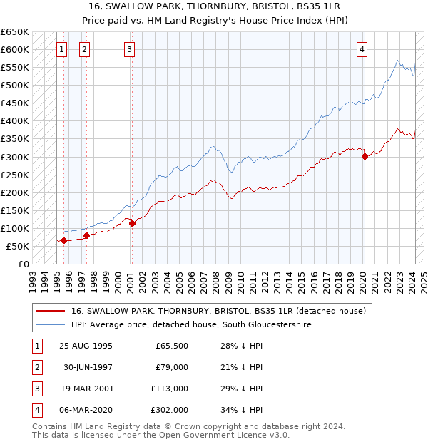 16, SWALLOW PARK, THORNBURY, BRISTOL, BS35 1LR: Price paid vs HM Land Registry's House Price Index