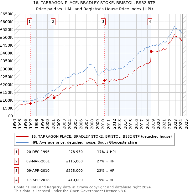 16, TARRAGON PLACE, BRADLEY STOKE, BRISTOL, BS32 8TP: Price paid vs HM Land Registry's House Price Index