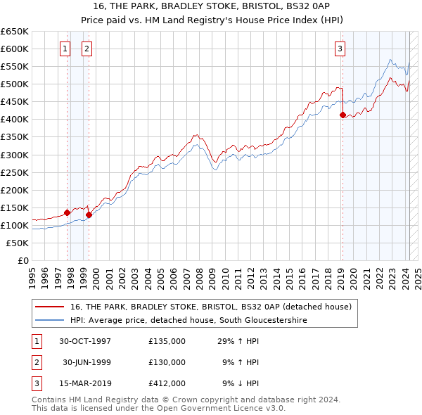 16, THE PARK, BRADLEY STOKE, BRISTOL, BS32 0AP: Price paid vs HM Land Registry's House Price Index