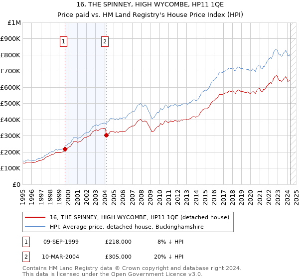 16, THE SPINNEY, HIGH WYCOMBE, HP11 1QE: Price paid vs HM Land Registry's House Price Index