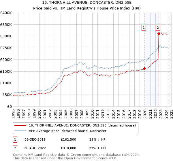 16, THORNHILL AVENUE, DONCASTER, DN2 5SE: Price paid vs HM Land Registry's House Price Index