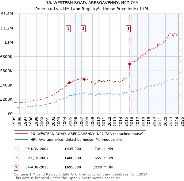 16, WESTERN ROAD, ABERGAVENNY, NP7 7AA: Price paid vs HM Land Registry's House Price Index