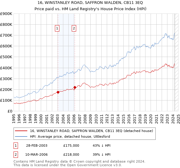 16, WINSTANLEY ROAD, SAFFRON WALDEN, CB11 3EQ: Price paid vs HM Land Registry's House Price Index