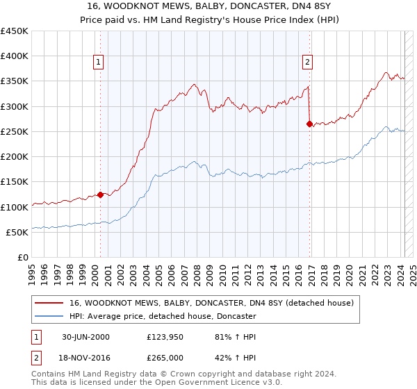 16, WOODKNOT MEWS, BALBY, DONCASTER, DN4 8SY: Price paid vs HM Land Registry's House Price Index