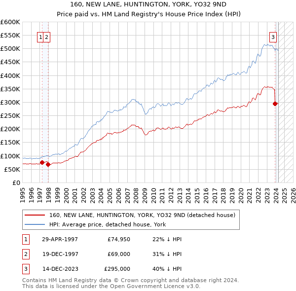 160, NEW LANE, HUNTINGTON, YORK, YO32 9ND: Price paid vs HM Land Registry's House Price Index