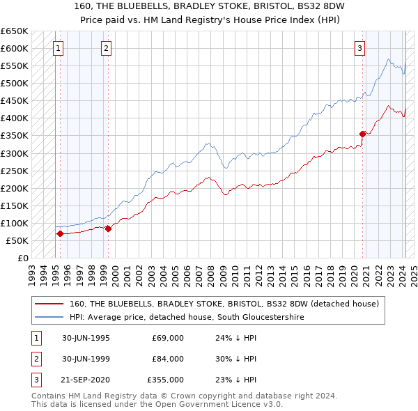 160, THE BLUEBELLS, BRADLEY STOKE, BRISTOL, BS32 8DW: Price paid vs HM Land Registry's House Price Index