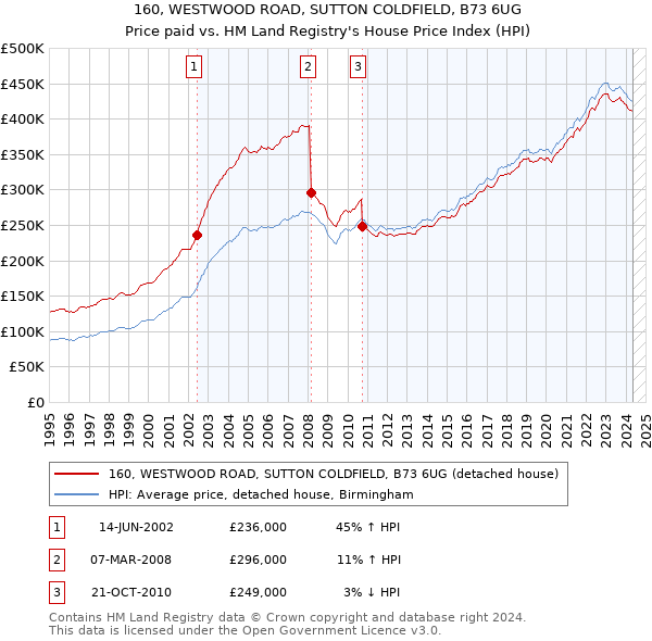 160, WESTWOOD ROAD, SUTTON COLDFIELD, B73 6UG: Price paid vs HM Land Registry's House Price Index