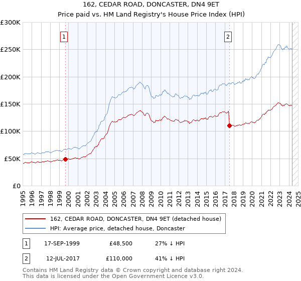 162, CEDAR ROAD, DONCASTER, DN4 9ET: Price paid vs HM Land Registry's House Price Index