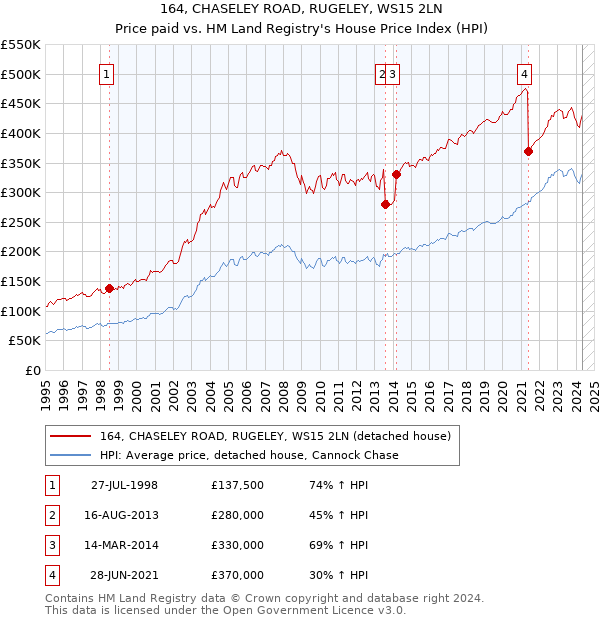 164, CHASELEY ROAD, RUGELEY, WS15 2LN: Price paid vs HM Land Registry's House Price Index