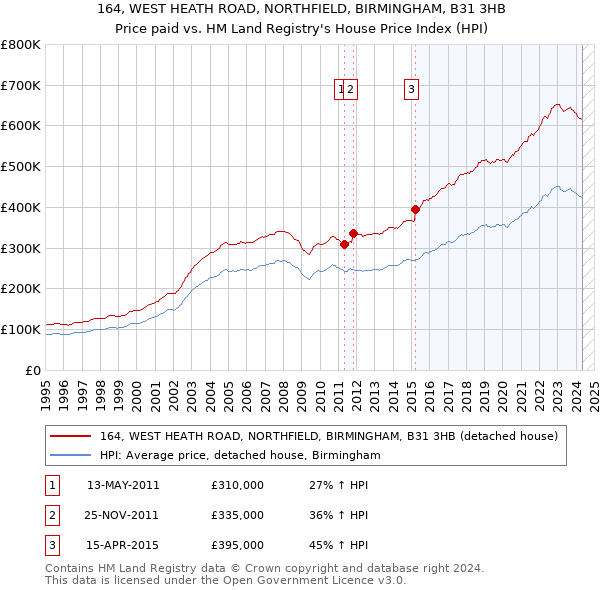 164, WEST HEATH ROAD, NORTHFIELD, BIRMINGHAM, B31 3HB: Price paid vs HM Land Registry's House Price Index