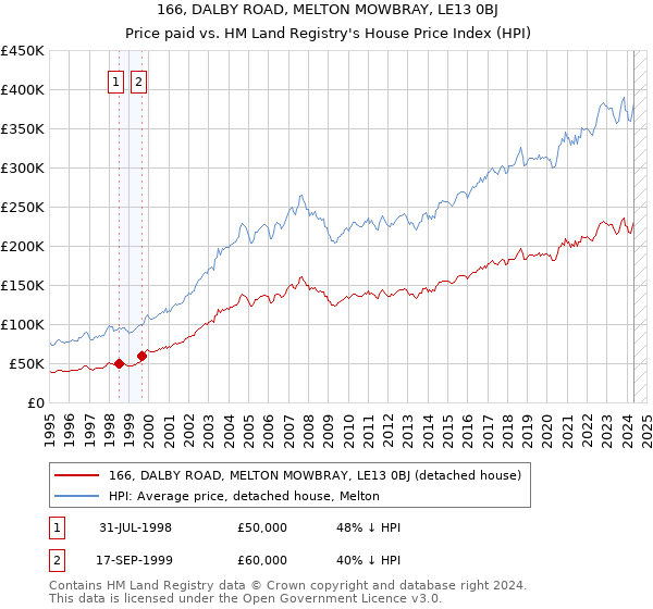 166, DALBY ROAD, MELTON MOWBRAY, LE13 0BJ: Price paid vs HM Land Registry's House Price Index