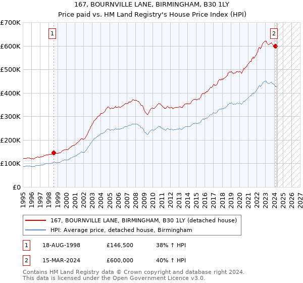 167, BOURNVILLE LANE, BIRMINGHAM, B30 1LY: Price paid vs HM Land Registry's House Price Index