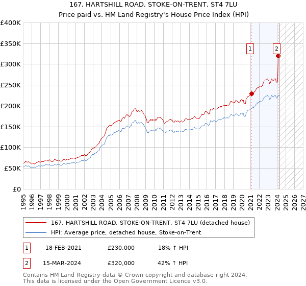 167, HARTSHILL ROAD, STOKE-ON-TRENT, ST4 7LU: Price paid vs HM Land Registry's House Price Index