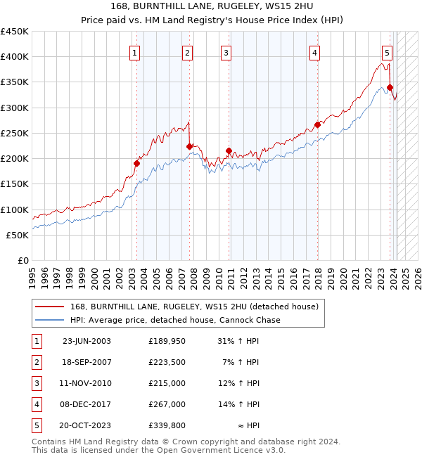 168, BURNTHILL LANE, RUGELEY, WS15 2HU: Price paid vs HM Land Registry's House Price Index