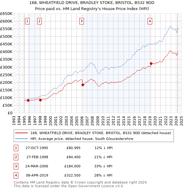 168, WHEATFIELD DRIVE, BRADLEY STOKE, BRISTOL, BS32 9DD: Price paid vs HM Land Registry's House Price Index