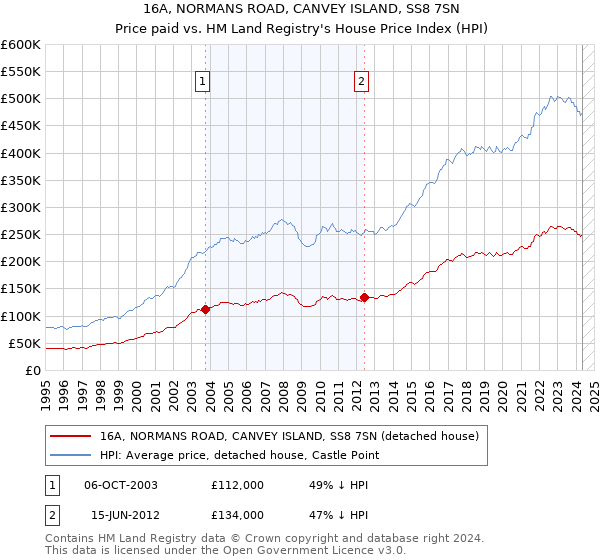 16A, NORMANS ROAD, CANVEY ISLAND, SS8 7SN: Price paid vs HM Land Registry's House Price Index