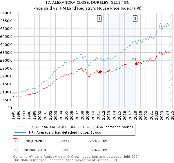 17, ALEXANDRA CLOSE, DURSLEY, GL11 4GN: Price paid vs HM Land Registry's House Price Index