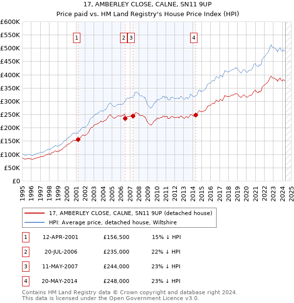 17, AMBERLEY CLOSE, CALNE, SN11 9UP: Price paid vs HM Land Registry's House Price Index