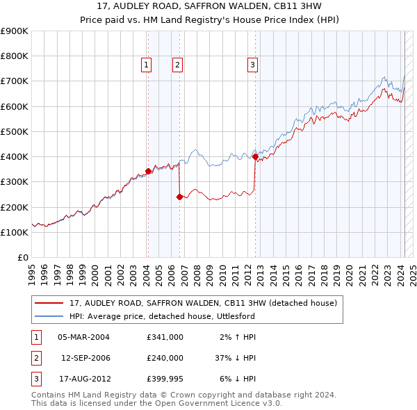 17, AUDLEY ROAD, SAFFRON WALDEN, CB11 3HW: Price paid vs HM Land Registry's House Price Index