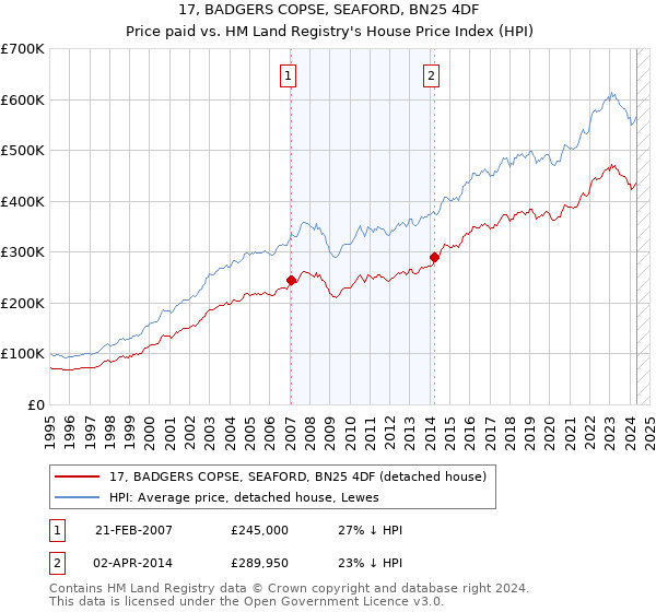 17, BADGERS COPSE, SEAFORD, BN25 4DF: Price paid vs HM Land Registry's House Price Index