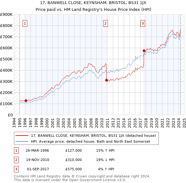 17, BANWELL CLOSE, KEYNSHAM, BRISTOL, BS31 1JX: Price paid vs HM Land Registry's House Price Index