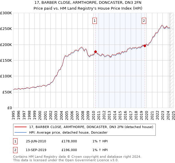 17, BARBER CLOSE, ARMTHORPE, DONCASTER, DN3 2FN: Price paid vs HM Land Registry's House Price Index