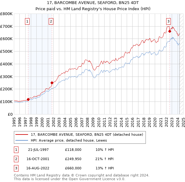 17, BARCOMBE AVENUE, SEAFORD, BN25 4DT: Price paid vs HM Land Registry's House Price Index