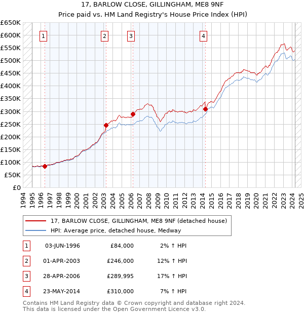 17, BARLOW CLOSE, GILLINGHAM, ME8 9NF: Price paid vs HM Land Registry's House Price Index