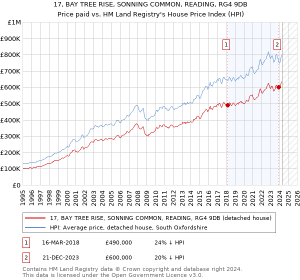 17, BAY TREE RISE, SONNING COMMON, READING, RG4 9DB: Price paid vs HM Land Registry's House Price Index