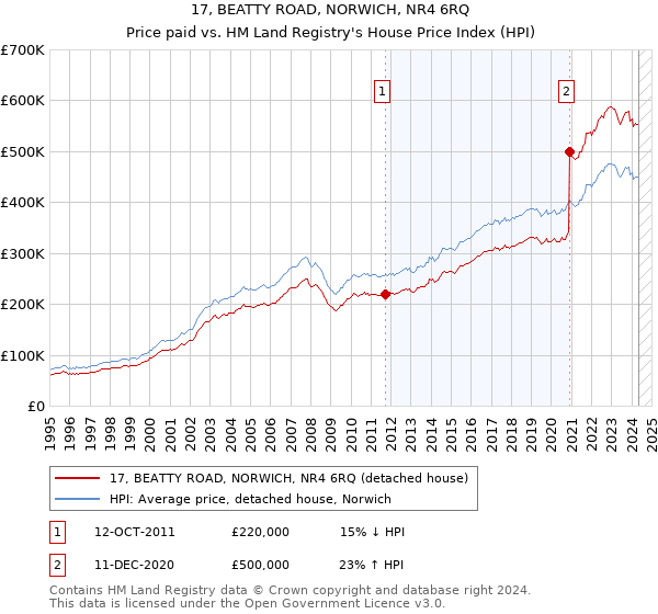 17, BEATTY ROAD, NORWICH, NR4 6RQ: Price paid vs HM Land Registry's House Price Index