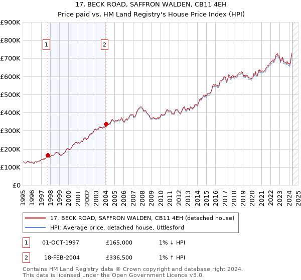 17, BECK ROAD, SAFFRON WALDEN, CB11 4EH: Price paid vs HM Land Registry's House Price Index