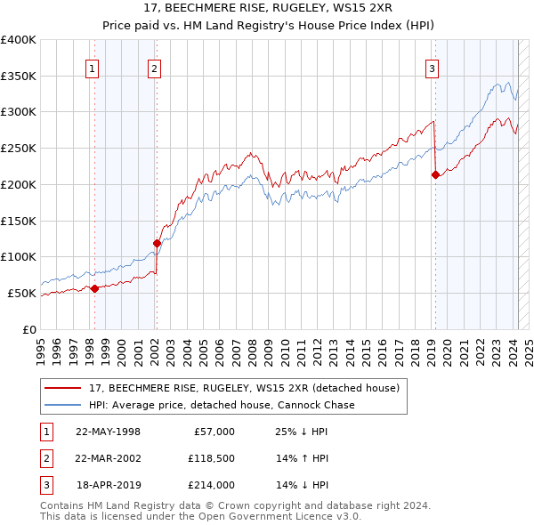 17, BEECHMERE RISE, RUGELEY, WS15 2XR: Price paid vs HM Land Registry's House Price Index