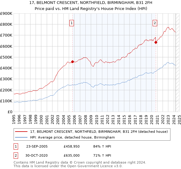 17, BELMONT CRESCENT, NORTHFIELD, BIRMINGHAM, B31 2FH: Price paid vs HM Land Registry's House Price Index